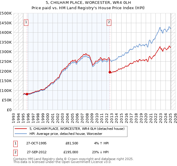 5, CHILHAM PLACE, WORCESTER, WR4 0LH: Price paid vs HM Land Registry's House Price Index