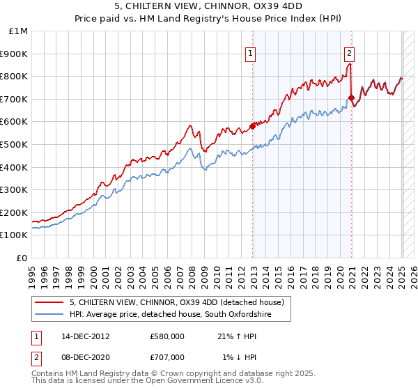 5, CHILTERN VIEW, CHINNOR, OX39 4DD: Price paid vs HM Land Registry's House Price Index