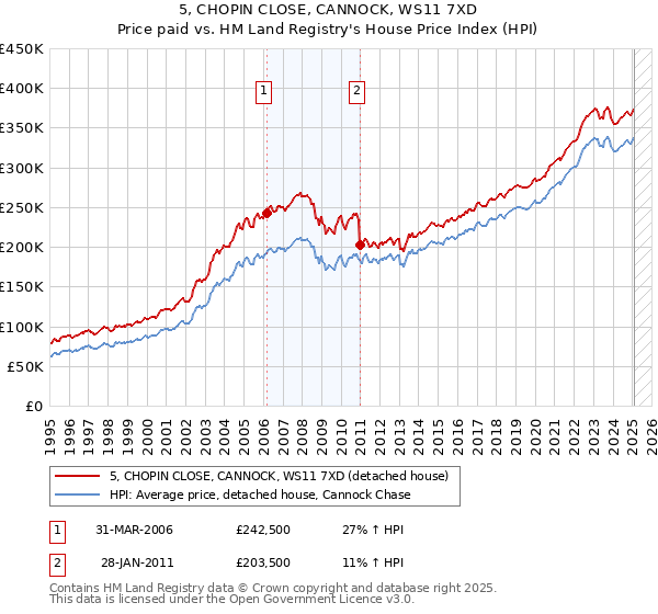 5, CHOPIN CLOSE, CANNOCK, WS11 7XD: Price paid vs HM Land Registry's House Price Index