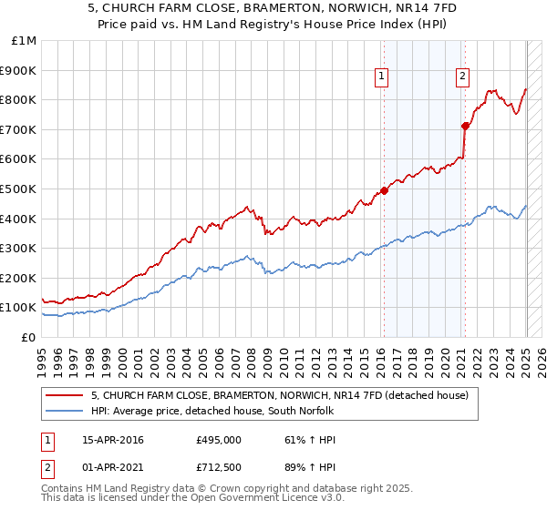 5, CHURCH FARM CLOSE, BRAMERTON, NORWICH, NR14 7FD: Price paid vs HM Land Registry's House Price Index