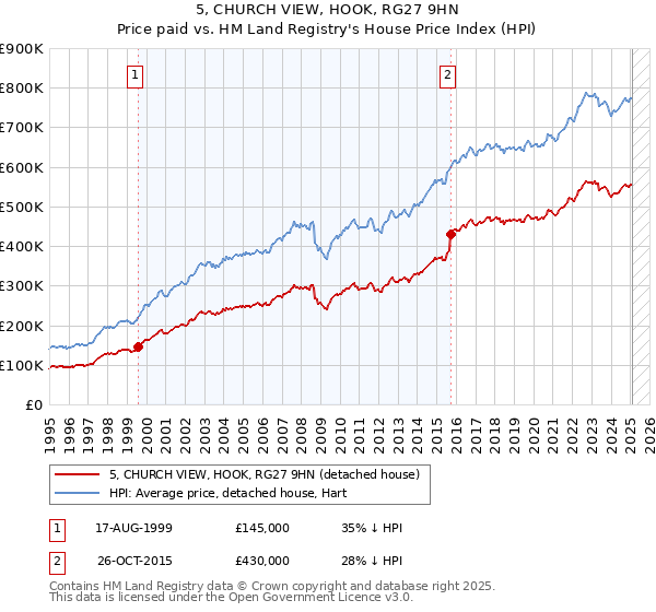 5, CHURCH VIEW, HOOK, RG27 9HN: Price paid vs HM Land Registry's House Price Index