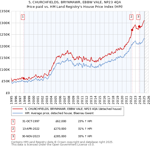 5, CHURCHFIELDS, BRYNMAWR, EBBW VALE, NP23 4QA: Price paid vs HM Land Registry's House Price Index