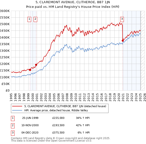 5, CLAREMONT AVENUE, CLITHEROE, BB7 1JN: Price paid vs HM Land Registry's House Price Index