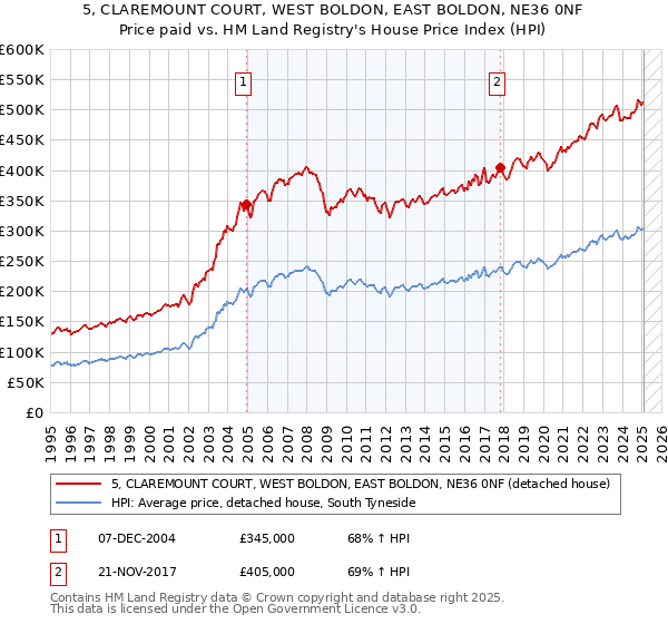 5, CLAREMOUNT COURT, WEST BOLDON, EAST BOLDON, NE36 0NF: Price paid vs HM Land Registry's House Price Index