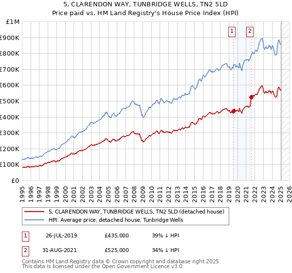 5, CLARENDON WAY, TUNBRIDGE WELLS, TN2 5LD: Price paid vs HM Land Registry's House Price Index