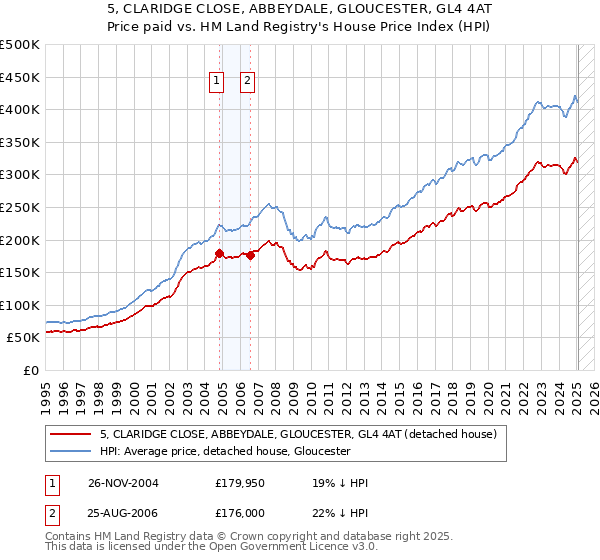 5, CLARIDGE CLOSE, ABBEYDALE, GLOUCESTER, GL4 4AT: Price paid vs HM Land Registry's House Price Index