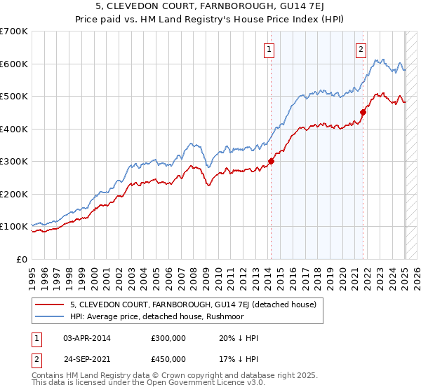 5, CLEVEDON COURT, FARNBOROUGH, GU14 7EJ: Price paid vs HM Land Registry's House Price Index