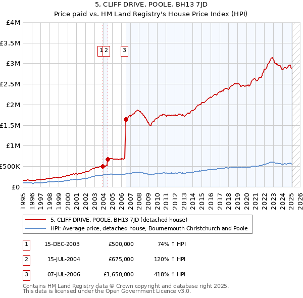 5, CLIFF DRIVE, POOLE, BH13 7JD: Price paid vs HM Land Registry's House Price Index