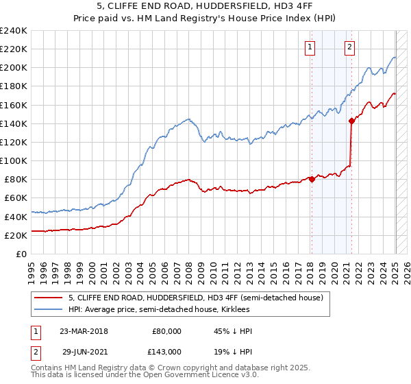5, CLIFFE END ROAD, HUDDERSFIELD, HD3 4FF: Price paid vs HM Land Registry's House Price Index