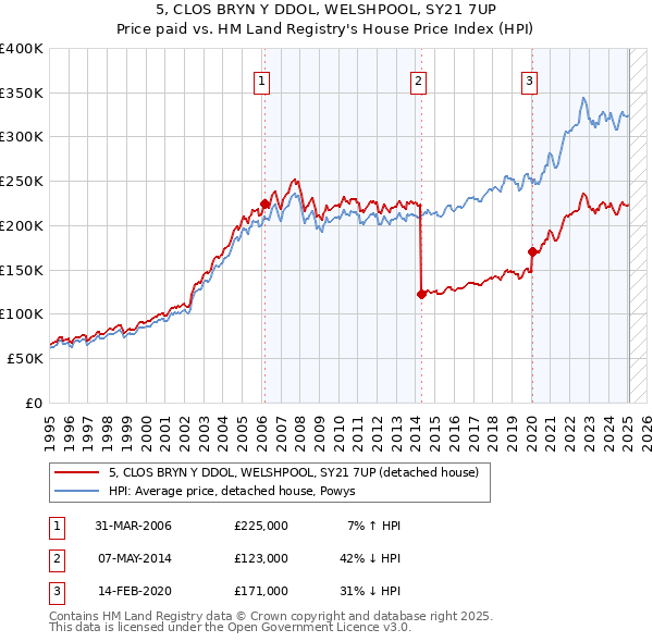 5, CLOS BRYN Y DDOL, WELSHPOOL, SY21 7UP: Price paid vs HM Land Registry's House Price Index