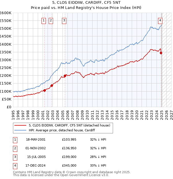 5, CLOS EIDDIW, CARDIFF, CF5 5NT: Price paid vs HM Land Registry's House Price Index