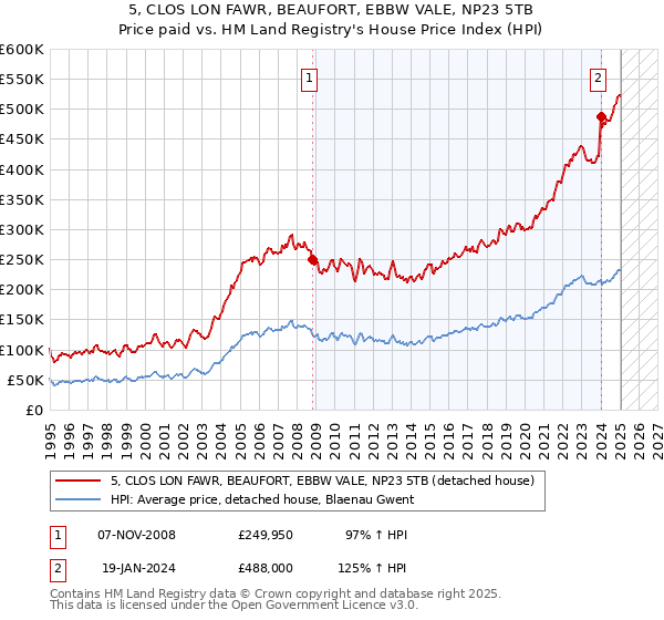 5, CLOS LON FAWR, BEAUFORT, EBBW VALE, NP23 5TB: Price paid vs HM Land Registry's House Price Index