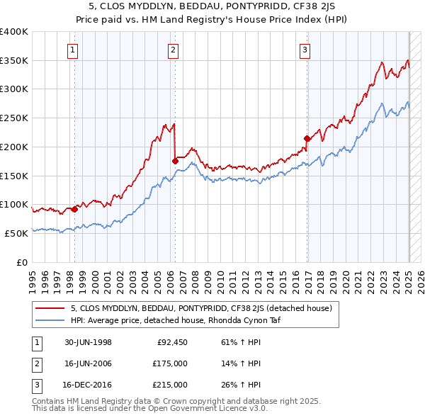 5, CLOS MYDDLYN, BEDDAU, PONTYPRIDD, CF38 2JS: Price paid vs HM Land Registry's House Price Index