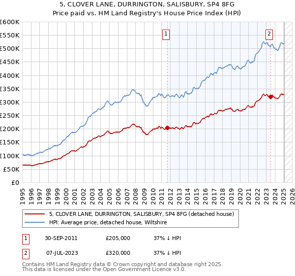 5, CLOVER LANE, DURRINGTON, SALISBURY, SP4 8FG: Price paid vs HM Land Registry's House Price Index
