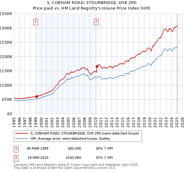 5, COBHAM ROAD, STOURBRIDGE, DY8 2PD: Price paid vs HM Land Registry's House Price Index