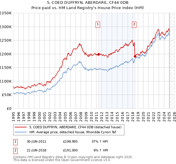 5, COED DUFFRYN, ABERDARE, CF44 0DB: Price paid vs HM Land Registry's House Price Index