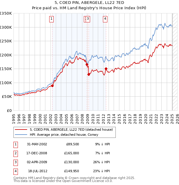 5, COED PIN, ABERGELE, LL22 7ED: Price paid vs HM Land Registry's House Price Index