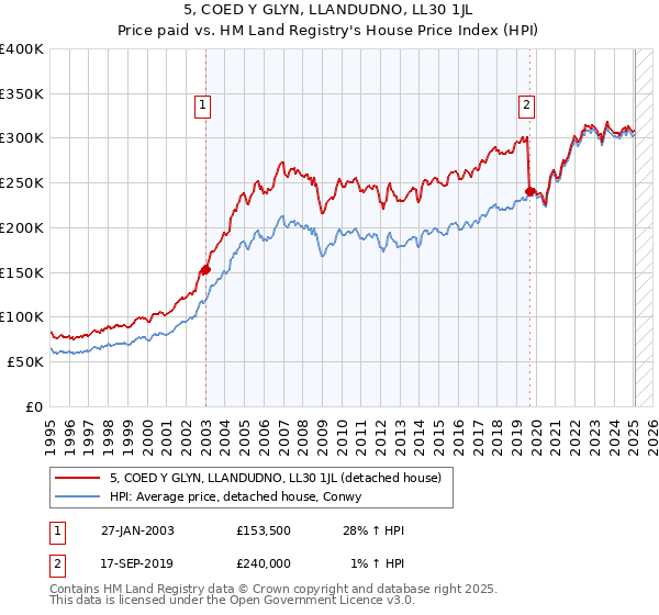 5, COED Y GLYN, LLANDUDNO, LL30 1JL: Price paid vs HM Land Registry's House Price Index
