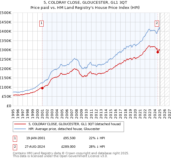 5, COLDRAY CLOSE, GLOUCESTER, GL1 3QT: Price paid vs HM Land Registry's House Price Index