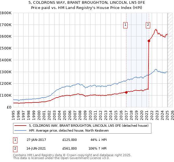 5, COLDRONS WAY, BRANT BROUGHTON, LINCOLN, LN5 0FE: Price paid vs HM Land Registry's House Price Index