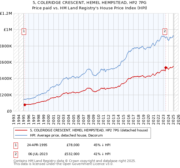 5, COLERIDGE CRESCENT, HEMEL HEMPSTEAD, HP2 7PG: Price paid vs HM Land Registry's House Price Index