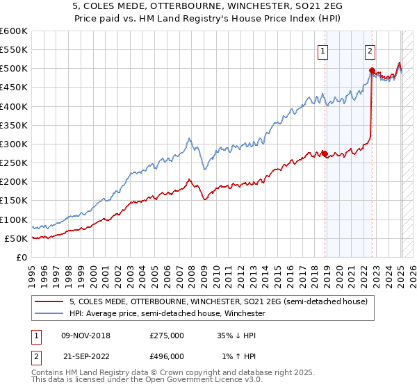 5, COLES MEDE, OTTERBOURNE, WINCHESTER, SO21 2EG: Price paid vs HM Land Registry's House Price Index