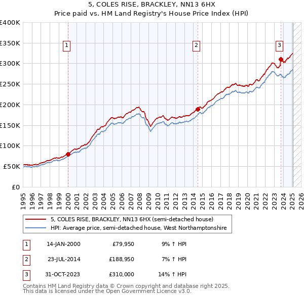5, COLES RISE, BRACKLEY, NN13 6HX: Price paid vs HM Land Registry's House Price Index