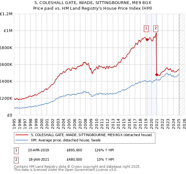 5, COLESHALL GATE, IWADE, SITTINGBOURNE, ME9 8GX: Price paid vs HM Land Registry's House Price Index