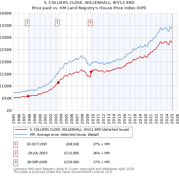 5, COLLIERS CLOSE, WILLENHALL, WV12 4RD: Price paid vs HM Land Registry's House Price Index