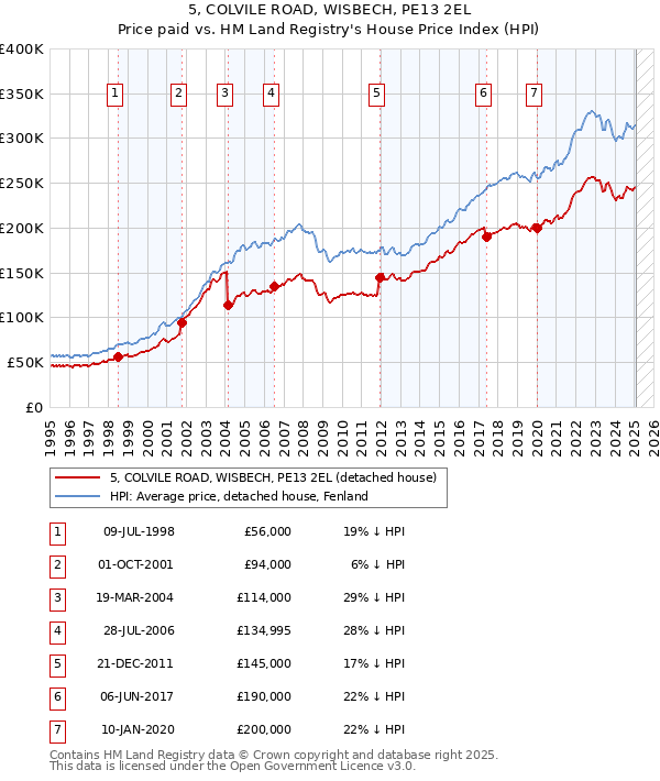 5, COLVILE ROAD, WISBECH, PE13 2EL: Price paid vs HM Land Registry's House Price Index