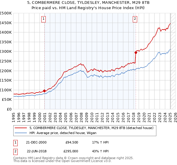 5, COMBERMERE CLOSE, TYLDESLEY, MANCHESTER, M29 8TB: Price paid vs HM Land Registry's House Price Index