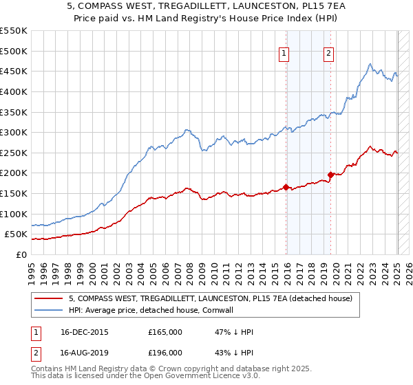 5, COMPASS WEST, TREGADILLETT, LAUNCESTON, PL15 7EA: Price paid vs HM Land Registry's House Price Index