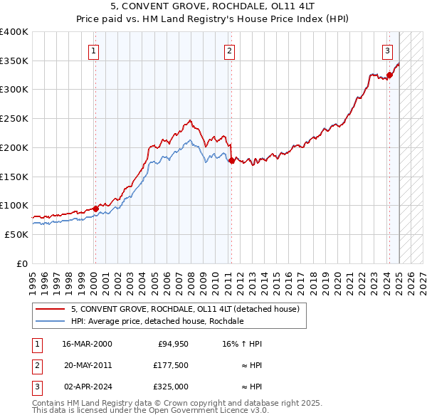 5, CONVENT GROVE, ROCHDALE, OL11 4LT: Price paid vs HM Land Registry's House Price Index
