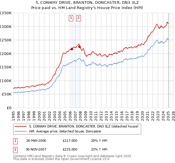 5, CONWAY DRIVE, BRANTON, DONCASTER, DN3 3LZ: Price paid vs HM Land Registry's House Price Index
