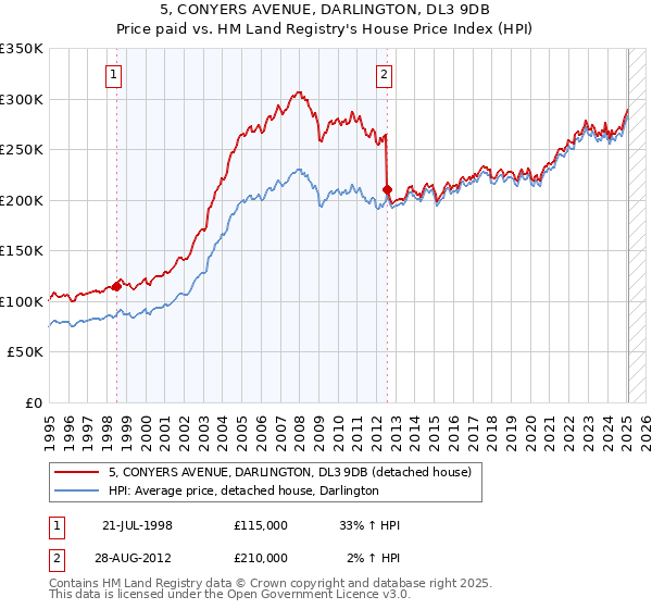 5, CONYERS AVENUE, DARLINGTON, DL3 9DB: Price paid vs HM Land Registry's House Price Index