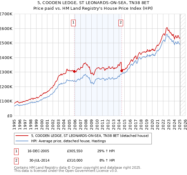 5, COODEN LEDGE, ST LEONARDS-ON-SEA, TN38 8ET: Price paid vs HM Land Registry's House Price Index