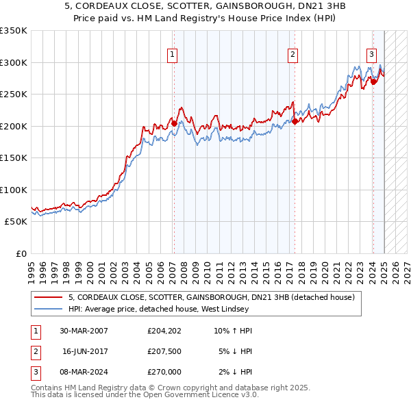 5, CORDEAUX CLOSE, SCOTTER, GAINSBOROUGH, DN21 3HB: Price paid vs HM Land Registry's House Price Index