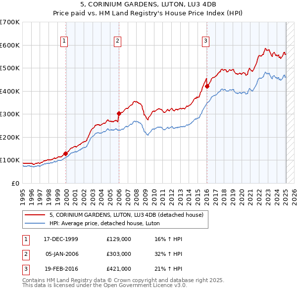 5, CORINIUM GARDENS, LUTON, LU3 4DB: Price paid vs HM Land Registry's House Price Index