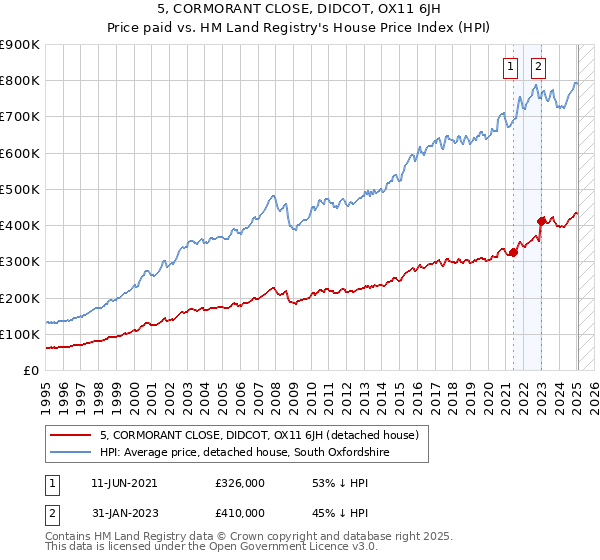5, CORMORANT CLOSE, DIDCOT, OX11 6JH: Price paid vs HM Land Registry's House Price Index