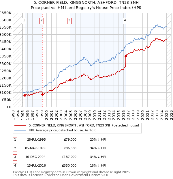 5, CORNER FIELD, KINGSNORTH, ASHFORD, TN23 3NH: Price paid vs HM Land Registry's House Price Index