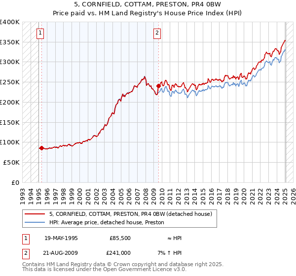 5, CORNFIELD, COTTAM, PRESTON, PR4 0BW: Price paid vs HM Land Registry's House Price Index