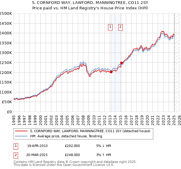 5, CORNFORD WAY, LAWFORD, MANNINGTREE, CO11 2SY: Price paid vs HM Land Registry's House Price Index