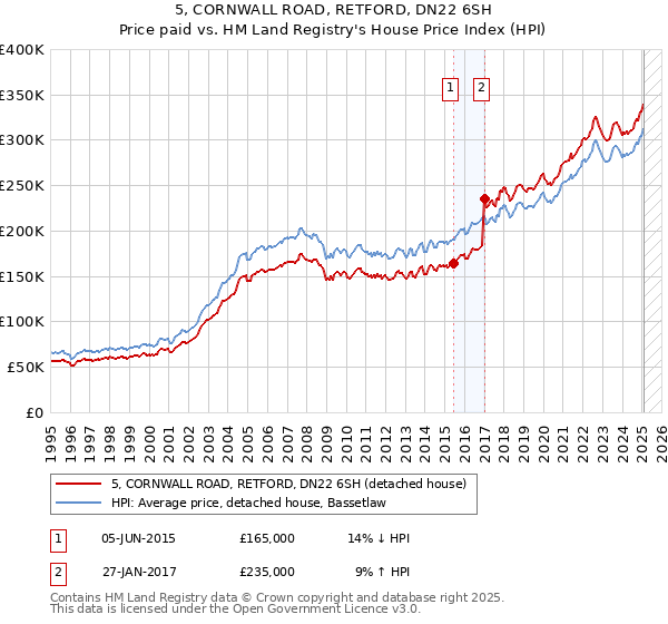 5, CORNWALL ROAD, RETFORD, DN22 6SH: Price paid vs HM Land Registry's House Price Index