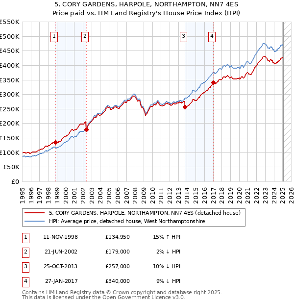5, CORY GARDENS, HARPOLE, NORTHAMPTON, NN7 4ES: Price paid vs HM Land Registry's House Price Index