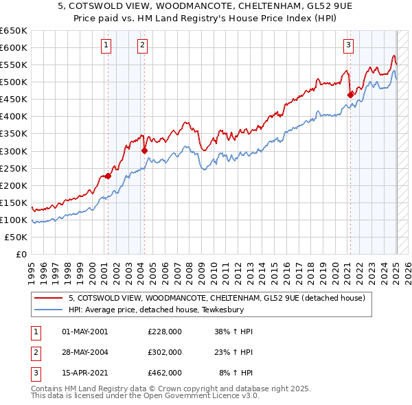 5, COTSWOLD VIEW, WOODMANCOTE, CHELTENHAM, GL52 9UE: Price paid vs HM Land Registry's House Price Index
