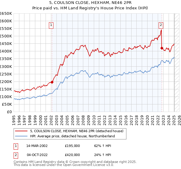 5, COULSON CLOSE, HEXHAM, NE46 2PR: Price paid vs HM Land Registry's House Price Index