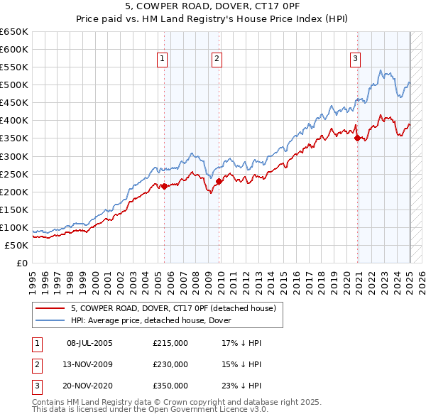 5, COWPER ROAD, DOVER, CT17 0PF: Price paid vs HM Land Registry's House Price Index