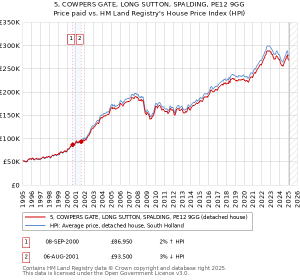 5, COWPERS GATE, LONG SUTTON, SPALDING, PE12 9GG: Price paid vs HM Land Registry's House Price Index