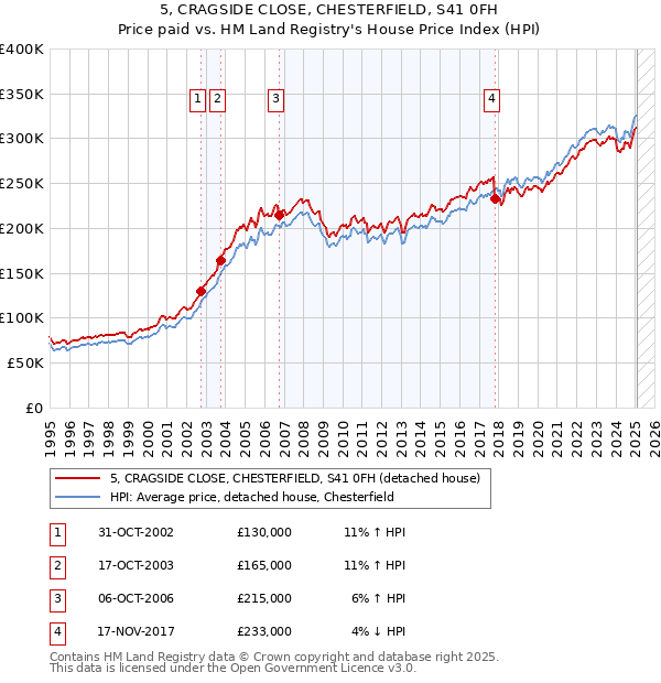 5, CRAGSIDE CLOSE, CHESTERFIELD, S41 0FH: Price paid vs HM Land Registry's House Price Index
