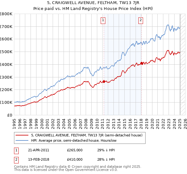 5, CRAIGWELL AVENUE, FELTHAM, TW13 7JR: Price paid vs HM Land Registry's House Price Index